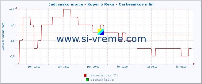 POVPREČJE :: Jadransko morje - Koper & Reka - Cerkvenikov mlin :: temperatura | pretok | višina :: zadnji dan / 5 minut.