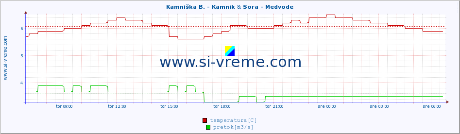 POVPREČJE :: Kamniška B. - Kamnik & Sora - Medvode :: temperatura | pretok | višina :: zadnji dan / 5 minut.
