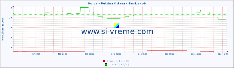 POVPREČJE :: Kolpa - Petrina & Sava - Šentjakob :: temperatura | pretok | višina :: zadnji dan / 5 minut.