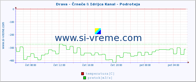 POVPREČJE :: Drava - Črneče & Idrijca Kanal - Podroteja :: temperatura | pretok | višina :: zadnji dan / 5 minut.