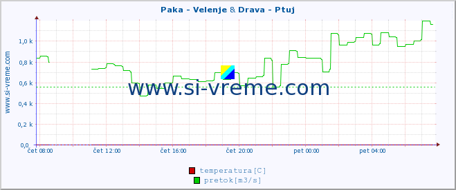 POVPREČJE :: Paka - Velenje & Drava - Ptuj :: temperatura | pretok | višina :: zadnji dan / 5 minut.