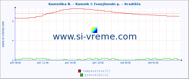 POVPREČJE :: Kamniška B. - Kamnik & Ivanjševski p. - Središče :: temperatura | pretok | višina :: zadnji dan / 5 minut.