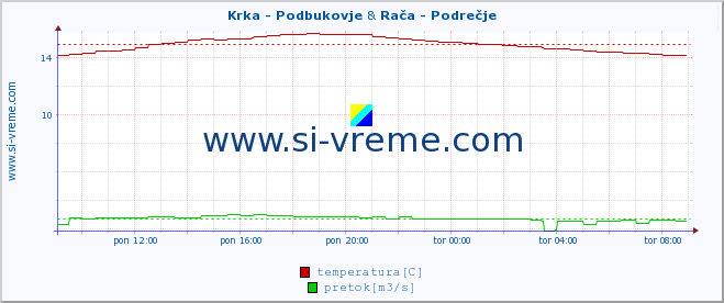 POVPREČJE :: Krka - Podbukovje & Rača - Podrečje :: temperatura | pretok | višina :: zadnji dan / 5 minut.