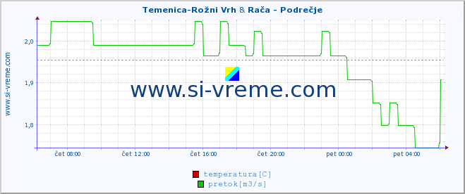 POVPREČJE :: Temenica-Rožni Vrh & Rača - Podrečje :: temperatura | pretok | višina :: zadnji dan / 5 minut.