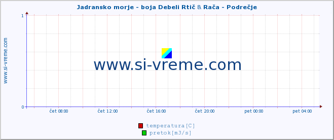 POVPREČJE :: Jadransko morje - boja Debeli Rtič & Rača - Podrečje :: temperatura | pretok | višina :: zadnji dan / 5 minut.