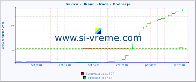 POVPREČJE :: Savica - Ukanc & Rača - Podrečje :: temperatura | pretok | višina :: zadnji dan / 5 minut.