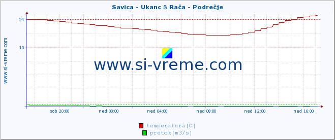 POVPREČJE :: Savica - Ukanc & Rača - Podrečje :: temperatura | pretok | višina :: zadnji dan / 5 minut.