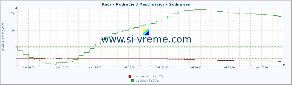 POVPREČJE :: Rača - Podrečje & Mestinjščica - Sodna vas :: temperatura | pretok | višina :: zadnji dan / 5 minut.