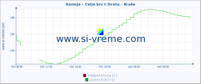 POVPREČJE :: Savinja - Celje brv & Dreta - Kraše :: temperatura | pretok | višina :: zadnji dan / 5 minut.