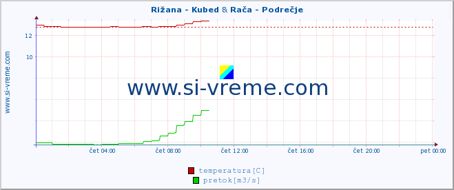 POVPREČJE :: Rižana - Kubed & Rača - Podrečje :: temperatura | pretok | višina :: zadnji dan / 5 minut.