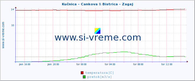 POVPREČJE :: Kučnica - Cankova & Bistrica - Zagaj :: temperatura | pretok | višina :: zadnji dan / 5 minut.