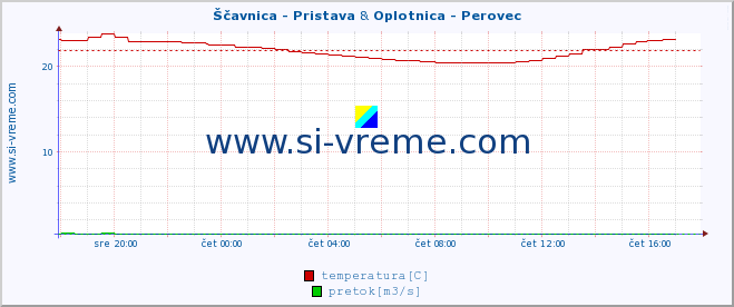 POVPREČJE :: Ščavnica - Pristava & Oplotnica - Perovec :: temperatura | pretok | višina :: zadnji dan / 5 minut.