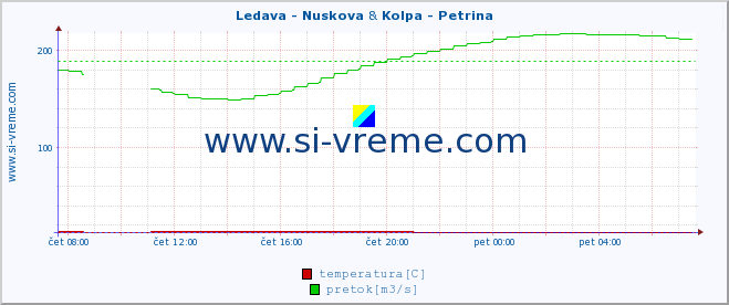 POVPREČJE :: Ledava - Nuskova & Kolpa - Petrina :: temperatura | pretok | višina :: zadnji dan / 5 minut.