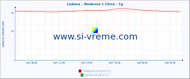 POVPREČJE :: Ledava - Nuskova & Ižica - Ig :: temperatura | pretok | višina :: zadnji dan / 5 minut.