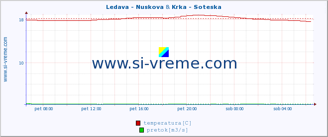 POVPREČJE :: Ledava - Nuskova & Krka - Soteska :: temperatura | pretok | višina :: zadnji dan / 5 minut.