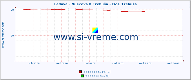 POVPREČJE :: Ledava - Nuskova & Trebuša - Dol. Trebuša :: temperatura | pretok | višina :: zadnji dan / 5 minut.