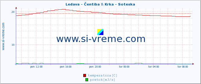 POVPREČJE :: Ledava - Čentiba & Krka - Soteska :: temperatura | pretok | višina :: zadnji dan / 5 minut.