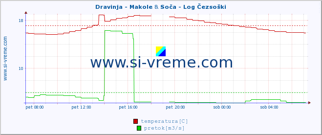 POVPREČJE :: Dravinja - Makole & Soča - Log Čezsoški :: temperatura | pretok | višina :: zadnji dan / 5 minut.