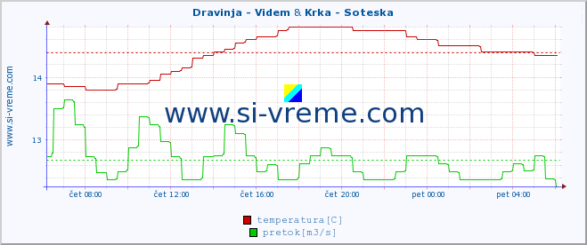 POVPREČJE :: Dravinja - Videm & Krka - Soteska :: temperatura | pretok | višina :: zadnji dan / 5 minut.