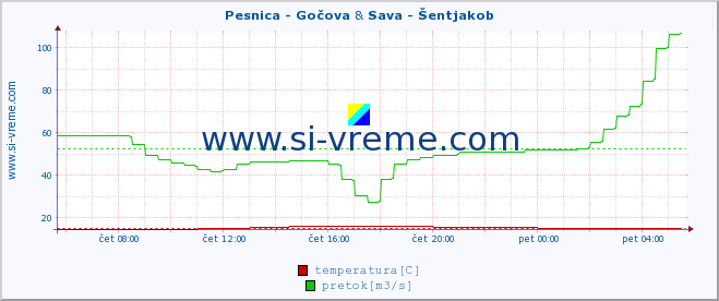 POVPREČJE :: Pesnica - Gočova & Sava - Šentjakob :: temperatura | pretok | višina :: zadnji dan / 5 minut.