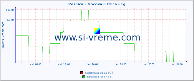 POVPREČJE :: Pesnica - Gočova & Ižica - Ig :: temperatura | pretok | višina :: zadnji dan / 5 minut.