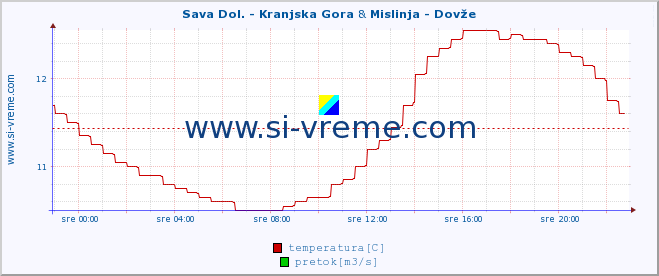 POVPREČJE :: Sava Dol. - Kranjska Gora & Mislinja - Dovže :: temperatura | pretok | višina :: zadnji dan / 5 minut.