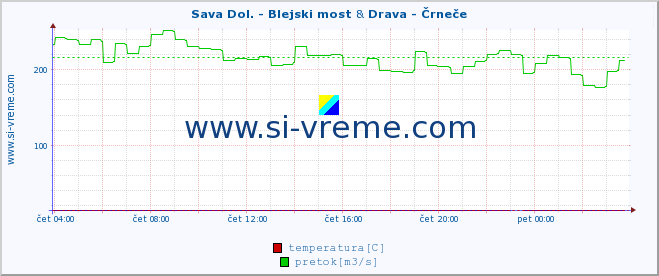 POVPREČJE :: Sava Dol. - Blejski most & Drava - Črneče :: temperatura | pretok | višina :: zadnji dan / 5 minut.