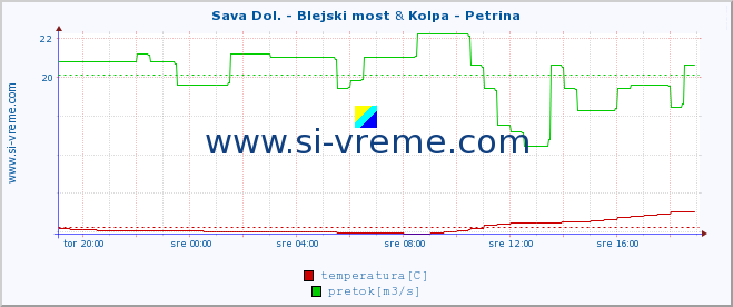 POVPREČJE :: Sava Dol. - Blejski most & Kolpa - Petrina :: temperatura | pretok | višina :: zadnji dan / 5 minut.