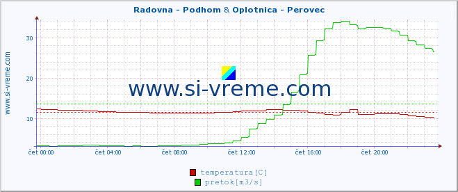 POVPREČJE :: Radovna - Podhom & Oplotnica - Perovec :: temperatura | pretok | višina :: zadnji dan / 5 minut.