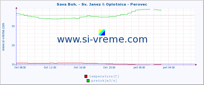 POVPREČJE :: Sava Boh. - Sv. Janez & Oplotnica - Perovec :: temperatura | pretok | višina :: zadnji dan / 5 minut.