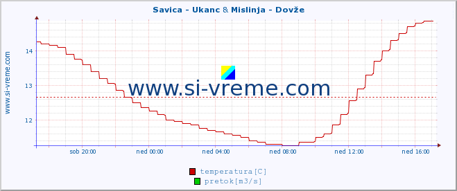 POVPREČJE :: Savica - Ukanc & Mislinja - Dovže :: temperatura | pretok | višina :: zadnji dan / 5 minut.