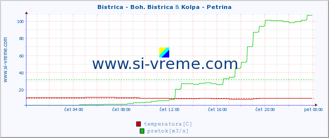 POVPREČJE :: Bistrica - Boh. Bistrica & Kolpa - Petrina :: temperatura | pretok | višina :: zadnji dan / 5 minut.