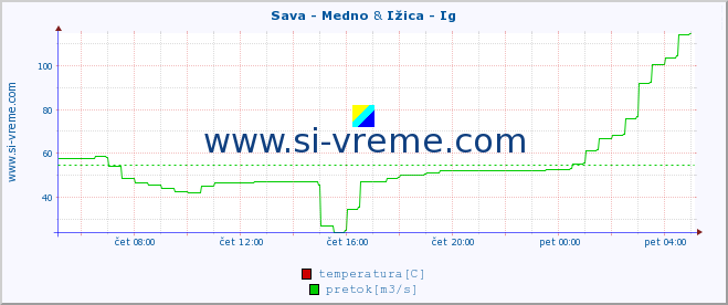 POVPREČJE :: Sava - Medno & Ižica - Ig :: temperatura | pretok | višina :: zadnji dan / 5 minut.