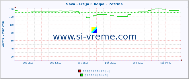 POVPREČJE :: Sava - Litija & Kolpa - Petrina :: temperatura | pretok | višina :: zadnji dan / 5 minut.