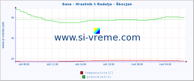 POVPREČJE :: Sava - Hrastnik & Radulja - Škocjan :: temperatura | pretok | višina :: zadnji dan / 5 minut.