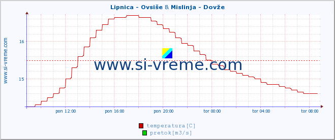 POVPREČJE :: Lipnica - Ovsiše & Mislinja - Dovže :: temperatura | pretok | višina :: zadnji dan / 5 minut.