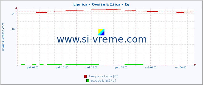 POVPREČJE :: Lipnica - Ovsiše & Ižica - Ig :: temperatura | pretok | višina :: zadnji dan / 5 minut.