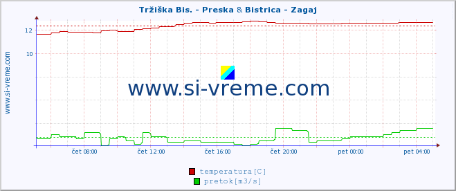 POVPREČJE :: Tržiška Bis. - Preska & Bistrica - Zagaj :: temperatura | pretok | višina :: zadnji dan / 5 minut.