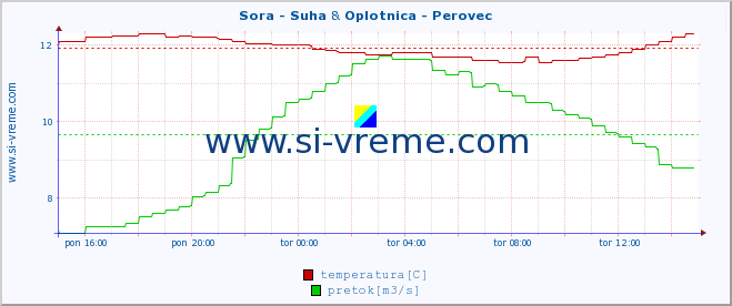 POVPREČJE :: Sora - Suha & Oplotnica - Perovec :: temperatura | pretok | višina :: zadnji dan / 5 minut.