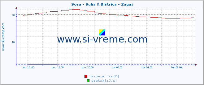 POVPREČJE :: Sora - Suha & Bistrica - Zagaj :: temperatura | pretok | višina :: zadnji dan / 5 minut.