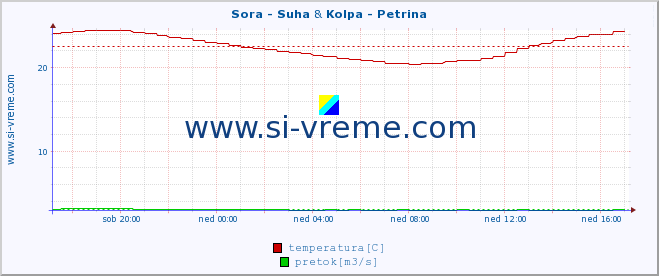 POVPREČJE :: Sora - Suha & Kolpa - Petrina :: temperatura | pretok | višina :: zadnji dan / 5 minut.