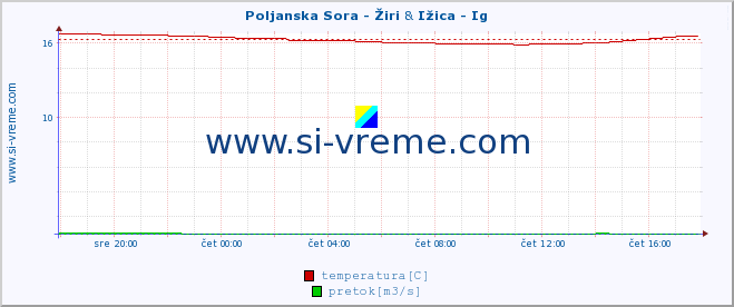 POVPREČJE :: Poljanska Sora - Žiri & Ižica - Ig :: temperatura | pretok | višina :: zadnji dan / 5 minut.