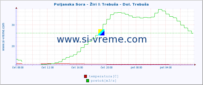 POVPREČJE :: Poljanska Sora - Žiri & Trebuša - Dol. Trebuša :: temperatura | pretok | višina :: zadnji dan / 5 minut.