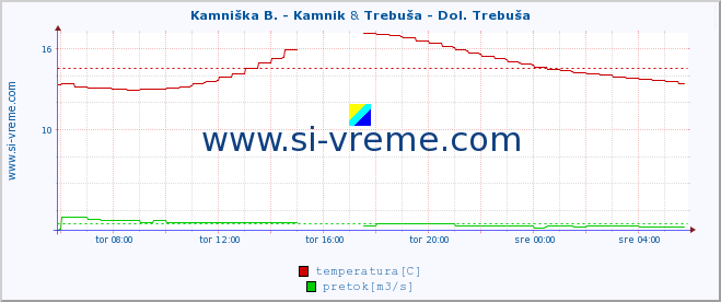 POVPREČJE :: Kamniška B. - Kamnik & Trebuša - Dol. Trebuša :: temperatura | pretok | višina :: zadnji dan / 5 minut.