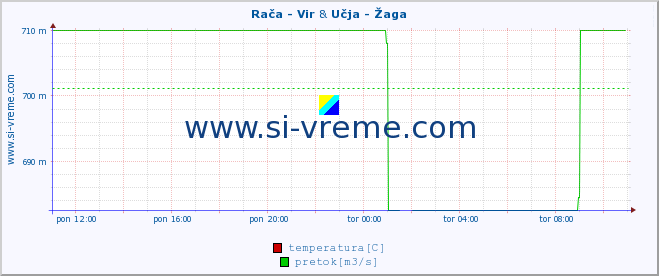 POVPREČJE :: Rača - Vir & Učja - Žaga :: temperatura | pretok | višina :: zadnji dan / 5 minut.