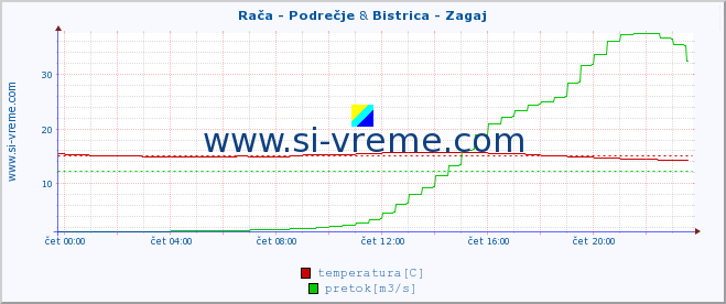 POVPREČJE :: Rača - Podrečje & Bistrica - Zagaj :: temperatura | pretok | višina :: zadnji dan / 5 minut.