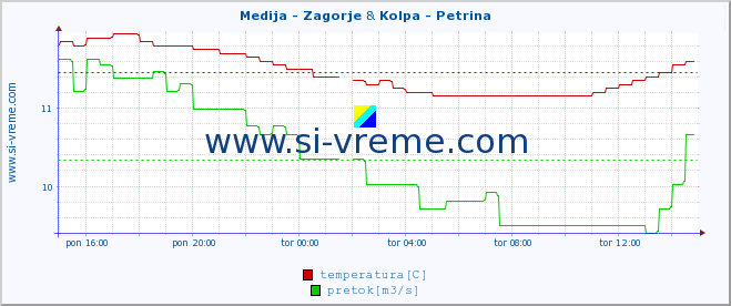 POVPREČJE :: Medija - Zagorje & Kolpa - Petrina :: temperatura | pretok | višina :: zadnji dan / 5 minut.