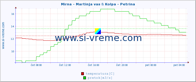 POVPREČJE :: Mirna - Martinja vas & Kolpa - Petrina :: temperatura | pretok | višina :: zadnji dan / 5 minut.