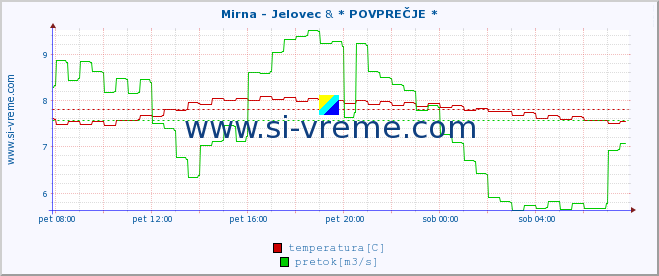 POVPREČJE :: Mirna - Jelovec & * POVPREČJE * :: temperatura | pretok | višina :: zadnji dan / 5 minut.