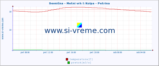 POVPREČJE :: Sevnična - Metni vrh & Kolpa - Petrina :: temperatura | pretok | višina :: zadnji dan / 5 minut.